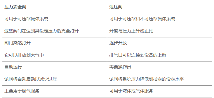 工業(yè)應(yīng)用安全閥和泄壓閥要注意哪些事項,安全閥和泄壓閥的區(qū)別?