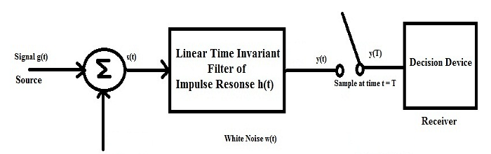 匹配濾波器的脈沖信號輸出框圖和表示方式