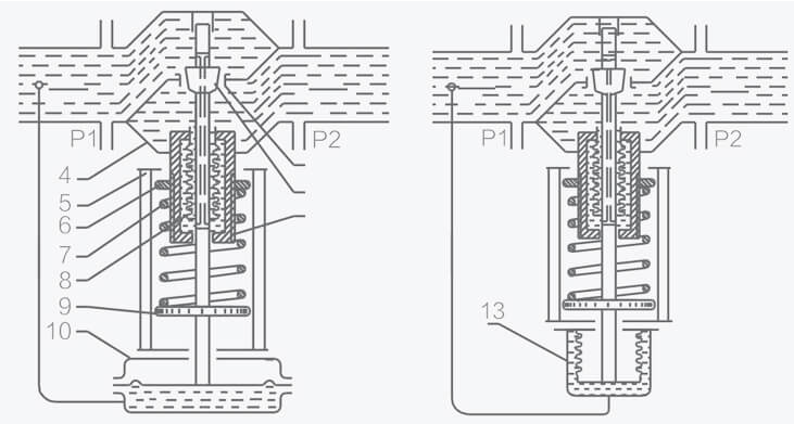 自力式壓力調節(jié)閥上游和下游控制的工作原理(圖2) 自力式壓力調節(jié)閥上游和下游控制的工作原理(圖2)