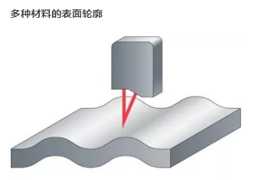 激光三角測(cè)量傳感器的3大性能特點(diǎn)及其應(yīng)用(圖2) 激光三角測(cè)量傳感器的3大性能特點(diǎn)及其應(yīng)用(圖2)