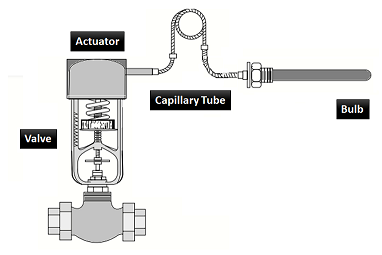 直動式和先導式自力式溫度調節閥的調節方式
