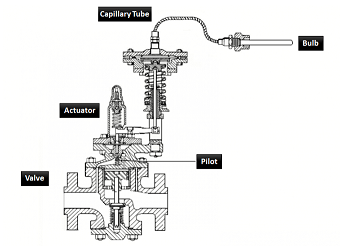 直動(dòng)式和先導(dǎo)式自力式溫度調(diào)節(jié)閥的調(diào)節(jié)方式(圖2) 直動(dòng)式和先導(dǎo)式自力式溫度調(diào)節(jié)閥的調(diào)節(jié)方式(圖2)