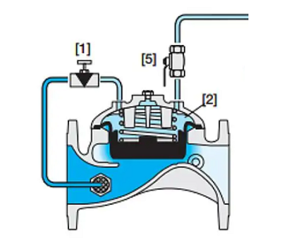 導(dǎo)致閥門顫振是控制閥方向安裝不正確的關(guān)系嗎?