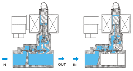 先導式隔膜電磁閥常開與常閉狀態下的原理模式(圖3) 先導式隔膜電磁閥常開與常閉狀態下的原理模式(圖3)