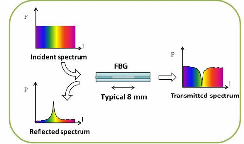 光柵傳感器是什么,光柵傳感器與光纖傳感器的工作原理又什么不同?(圖1) 光柵傳感器是什么,光柵傳感器與光纖傳感器的工作原理又什么不同?(圖1)