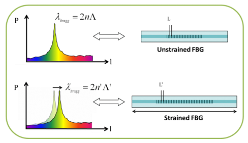 光柵傳感器是什么,光柵傳感器與光纖傳感器的工作原理又什么不同?(圖2) 光柵傳感器是什么,光柵傳感器與光纖傳感器的工作原理又什么不同?(圖2)