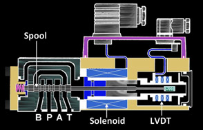 液壓比例閥閥門對設備用油的清潔度怎么樣?(圖1) 液壓比例閥閥門對設備用油的清潔度怎么樣?(圖1)