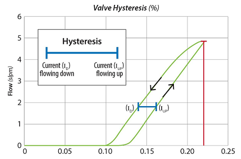 什么是比例閥滯后，如何最小化應(yīng)用程序中的滯后？(圖2)