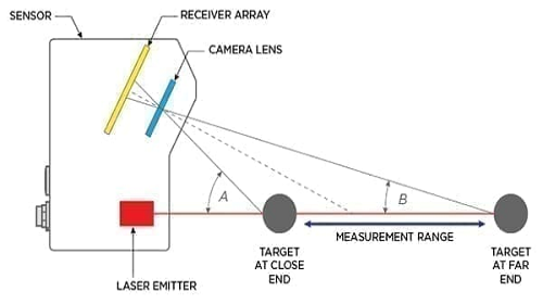 從模擬和數字轉換,到激光位移傳感器測量的技術性能原理