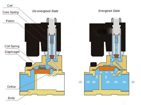 先導式電磁閥功率和直動式電磁閥響應性能有什么差異？(圖2)