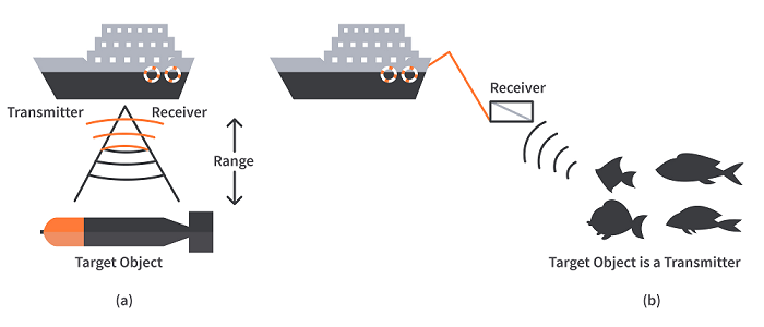 在聲納和超聲波傳感器中，超聲波傳感器和聲納有什么區別？