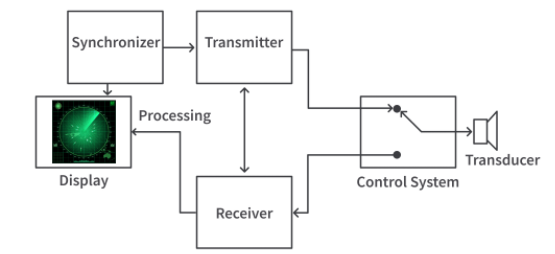 在聲納和超聲波傳感器中，超聲波傳感器和聲納有什么區別？(圖2)