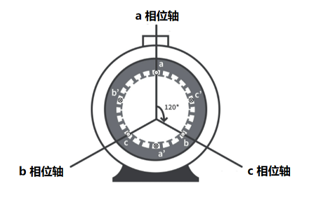 感應(yīng)電機(jī)各定子繞組工作原理和定子繞組的磁場(chǎng)電流運(yùn)動(dòng)方式(圖2)