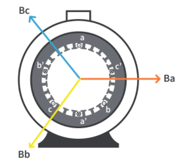 感應(yīng)電機(jī)各定子繞組工作原理和定子繞組的磁場(chǎng)電流運(yùn)動(dòng)方式(圖4)