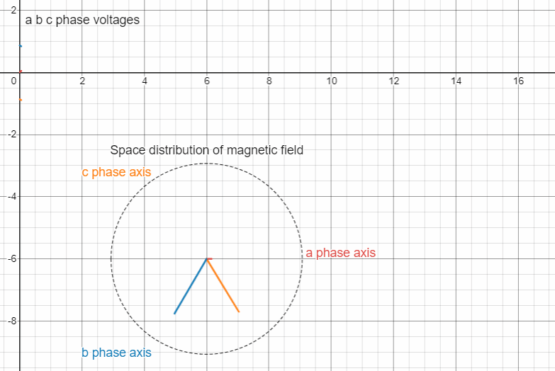 感應(yīng)電機(jī)各定子繞組工作原理和定子繞組的磁場(chǎng)電流運(yùn)動(dòng)方式(圖6)