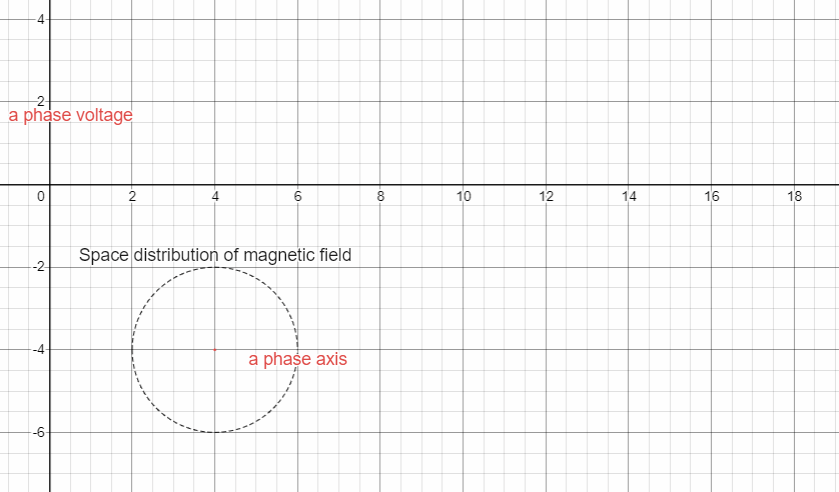 感應(yīng)電機(jī)各定子繞組工作原理和定子繞組的磁場(chǎng)電流運(yùn)動(dòng)方式(圖5)