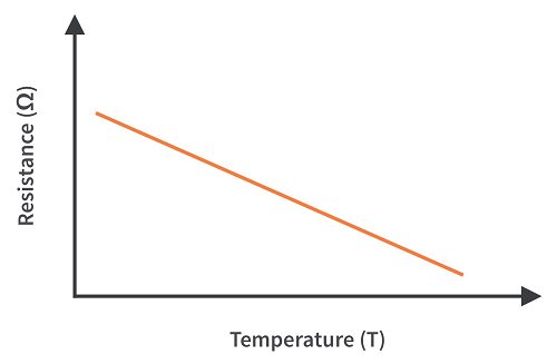 非線性電阻器有哪些類型選擇，電壓和電流值與線性的變化差異？(圖2)