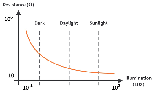 非線性電阻器有哪些類型選擇，電壓和電流值與線性的變化差異？(圖4)