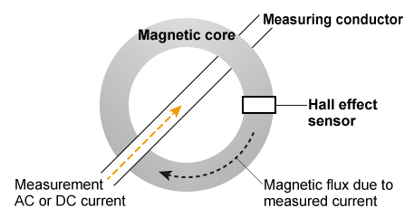 電流傳感器如何測量電流,根據應用選擇最合適的傳感器結構!(圖2) 電流傳感器如何測量電流,根據應用選擇最合適的傳感器結構!(圖2)