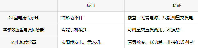 電流傳感器如何測量電流,根據應用選擇最合適的傳感器結構!(圖4) 電流傳感器如何測量電流,根據應用選擇最合適的傳感器結構!(圖4)