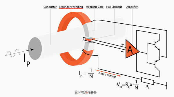 開環(huán)和閉環(huán)電流傳感器哪個更好,開環(huán)和閉環(huán)電流傳感器的應(yīng)用?(圖2) 開環(huán)和閉環(huán)電流傳感器哪個更好,開環(huán)和閉環(huán)電流傳感器的應(yīng)用?(圖2)