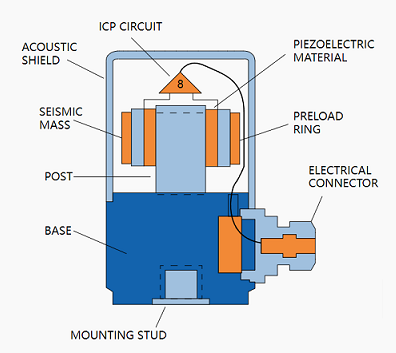 常見的IEPE加速度計傳感器如何工作,IEPE加速度計傳感器應用!(圖2) 常見的IEPE加速度計傳感器如何工作,IEPE加速度計傳感器應用!(圖2)