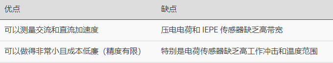 電容式加速度計提供哪些性能,電容式加速度計優缺點及應用?(圖2) 電容式加速度計提供哪些性能,電容式加速度計優缺點及應用?(圖2)