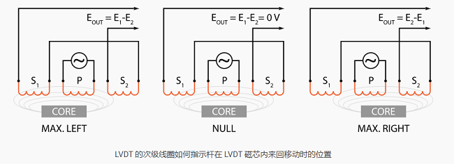 LVDT傳感器如何工作,LVDT傳感器的線圈結(jié)構(gòu)連接方式?