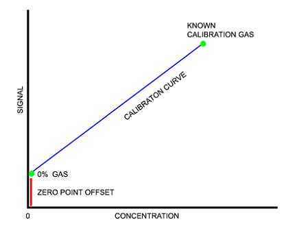 如何效準二氧化碳傳感器,CO2傳感器的校準模式?