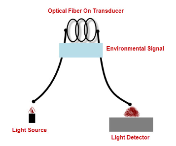 根據傳感器位置劃分光纖傳感器的兩種類型：固有和外接