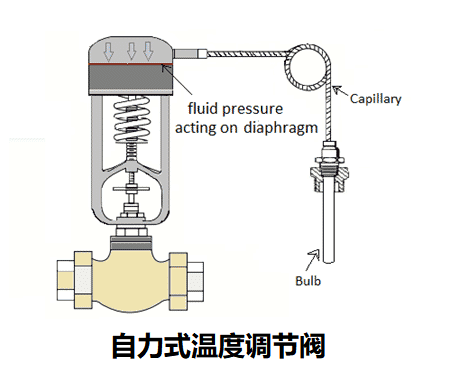 由執(zhí)行元件和執(zhí)行器組成的自力式溫度調節(jié)閥工作原理和優(yōu)缺點