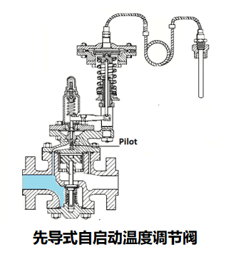 自力式溫度調節(jié)閥根據自啟動形式劃分有兩種類型