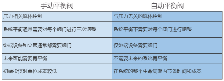 手動動態(tài)平衡調(diào)節(jié)閥和自動平衡電動調(diào)節(jié)閥的系統(tǒng)熱舒適性區(qū)別(圖2) 手動動態(tài)平衡調(diào)節(jié)閥和自動平衡電動調(diào)節(jié)閥的系統(tǒng)熱舒適性區(qū)別(圖2)