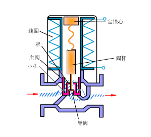 動態(tài)平衡調(diào)節(jié)閥與靜態(tài)平衡調(diào)節(jié)閥的選項和應(yīng)用有什么不同?(圖1) 動態(tài)平衡調(diào)節(jié)閥與靜態(tài)平衡調(diào)節(jié)閥的選項和應(yīng)用有什么不同?(圖1)