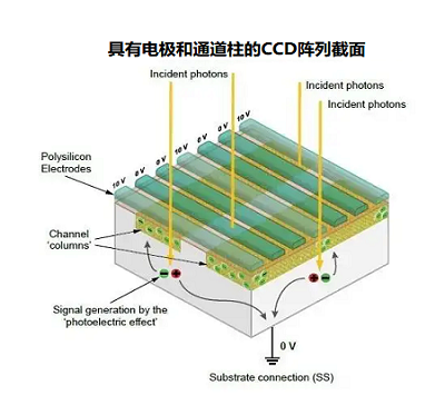 CCD傳感器設備如何使用,CCD傳感器電荷耦合方法?(圖1) CCD傳感器設備如何使用,CCD傳感器電荷耦合方法?(圖1)