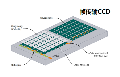 CCD傳感器每個像素容量是多少,像素轉移電荷的原理是什么?(圖2) CCD傳感器每個像素容量是多少,像素轉移電荷的原理是什么?(圖2)