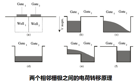 圖像CCD傳感器的技術工作原理與CCD寄存器轉移原理圖(圖2) 圖像CCD傳感器的技術工作原理與CCD寄存器轉移原理圖(圖2)