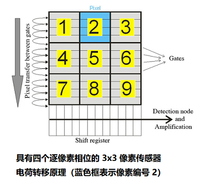 圖像CCD傳感器的技術工作原理與CCD寄存器轉移原理圖(圖3) 圖像CCD傳感器的技術工作原理與CCD寄存器轉移原理圖(圖3)