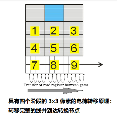 圖像CCD傳感器的技術工作原理與CCD寄存器轉移原理圖(圖4) 圖像CCD傳感器的技術工作原理與CCD寄存器轉移原理圖(圖4)