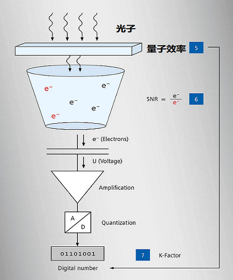 CMOS傳感器的工作原理和主要特點實現精確的圖像評估(圖2) CMOS傳感器的工作原理和主要特點實現精確的圖像評估(圖2)