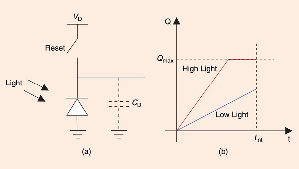 CMOS光電探測器工作原理和CMOS圖像傳感器像素傳輸信號(圖1) CMOS光電探測器工作原理和CMOS圖像傳感器像素傳輸信號(圖1)