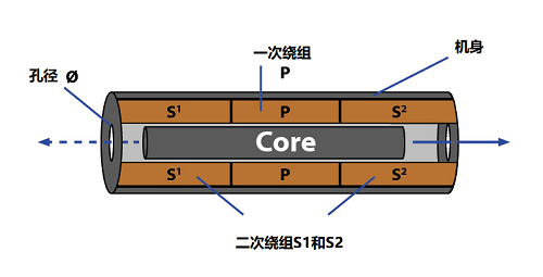 LVDT位移傳感器的工作原理及原理圖信號(圖1)