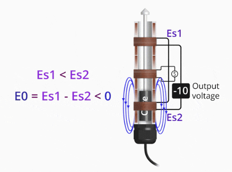 LVDT位移傳感器如何工作,LVDT位移傳感器產生電流和電壓的原理(圖2) LVDT位移傳感器如何工作,LVDT位移傳感器產生電流和電壓的原理(圖2)