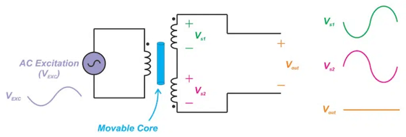 線性可變差動變壓器LVDT的交流電壓線圈工作原理(圖1) 線性可變差動變壓器LVDT的交流電壓線圈工作原理(圖1)