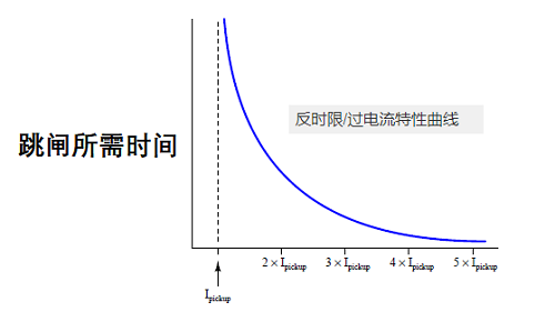 了解瞬時繼電器和延時過電流繼電器保護(hù)的區(qū)別(圖1)