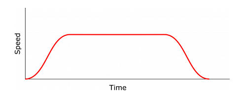 步進電機系統必須選擇具有兼容脈沖特性的控制器和驅動器(圖2)
