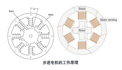 步進(jìn)電機(jī)使用磁鐵工作原理，步進(jìn)電機(jī)的工作原理是電磁？(圖1)
