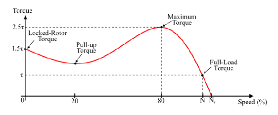 三相異步電機曲線轉矩的速度特性關系(圖1)