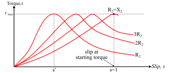 三相異步電機低、中、高滑區轉矩的滑差特性(圖2)