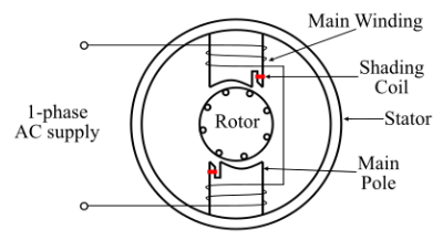 罩極感應電機如何工作，罩極感應電機的工作原理(圖1)